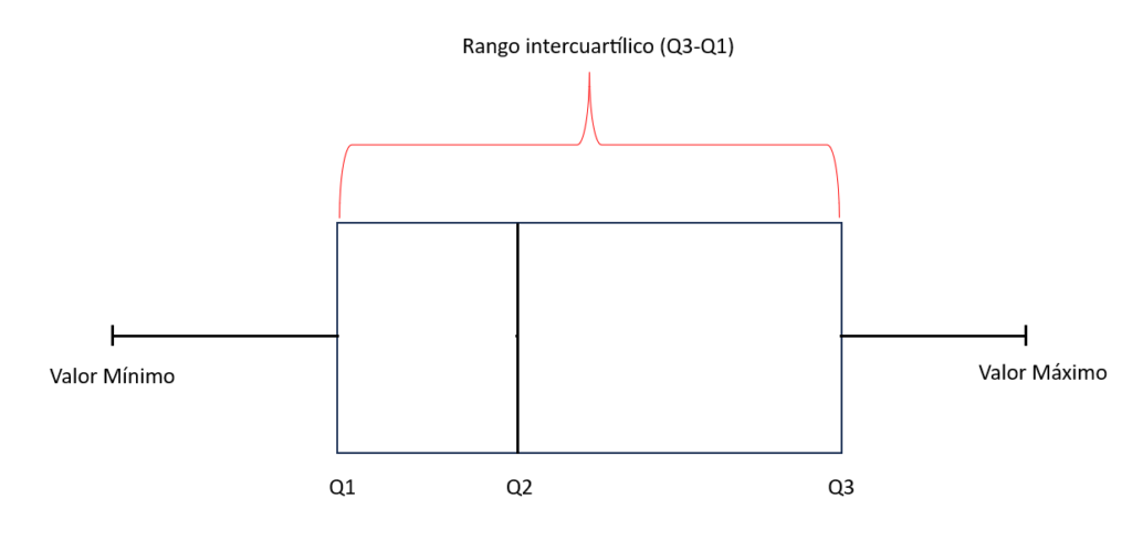 Diagrama de caja y bigote 